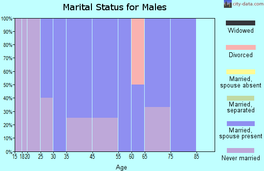 Glen Hope marital status for males