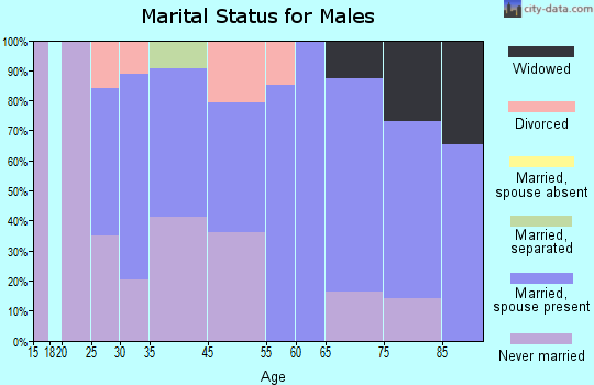 Glen Lyon marital status for males