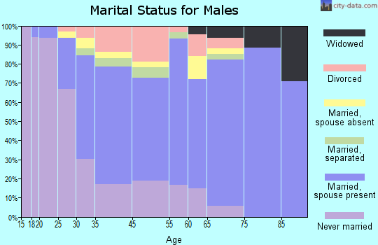 Glenolden marital status for males