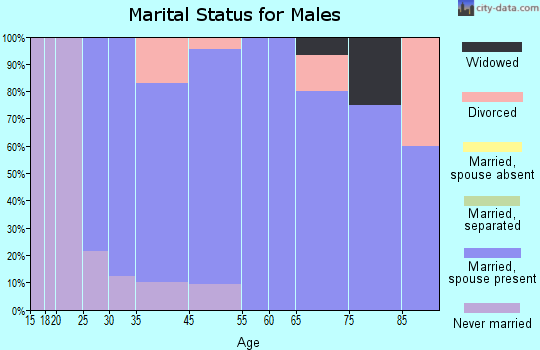 Goldsboro marital status for males