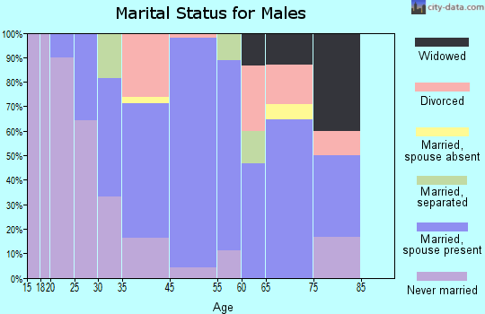 Gordon marital status for males
