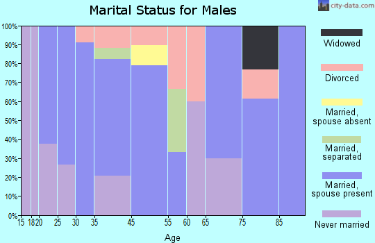 Grampian marital status for males