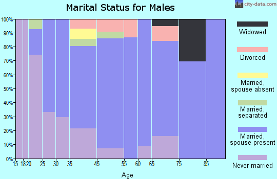 Gratz marital status for males