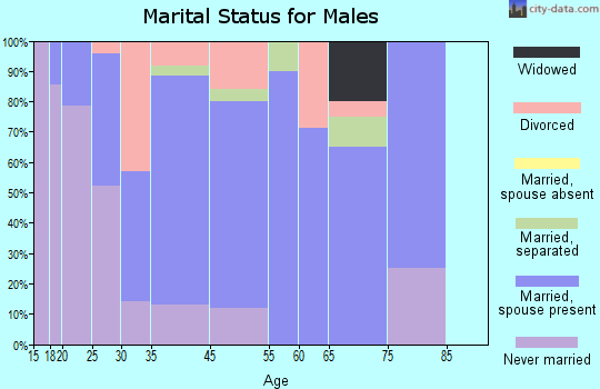 Great Bend marital status for males