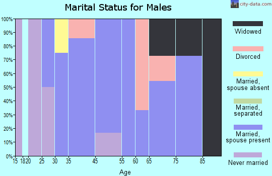 Greensboro marital status for males
