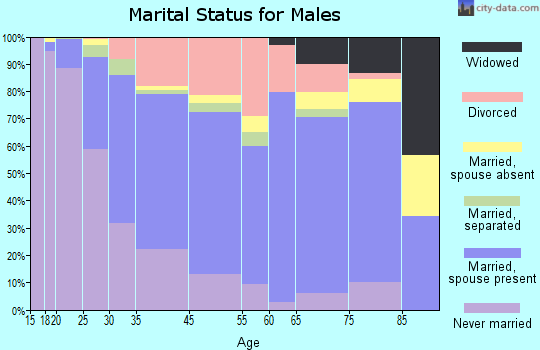 Greensburg marital status for males