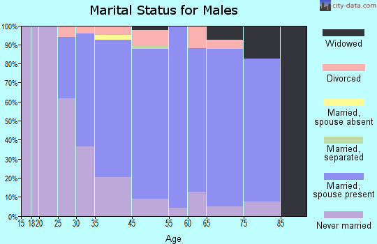 Green Tree marital status for males