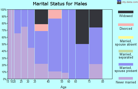 Grier City-Park Crest marital status for males