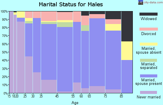 Grove City marital status for males