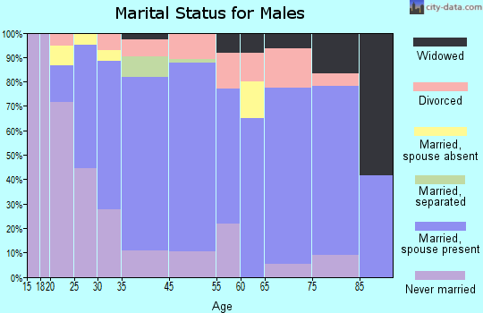 Exeter marital status for males