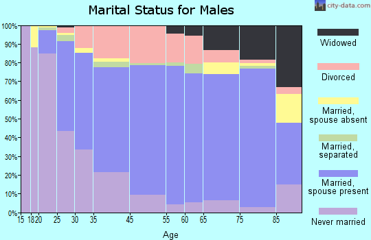 Hanover marital status for males