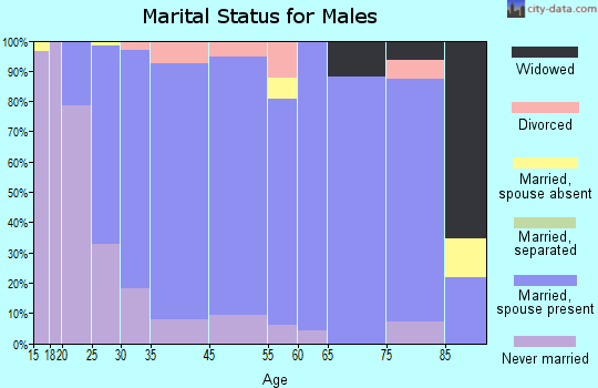 Harleysville marital status for males