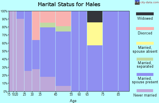 Harmonsburg marital status for males
