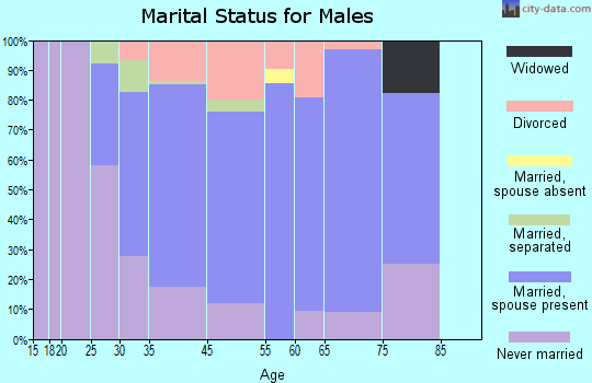 Harmony marital status for males