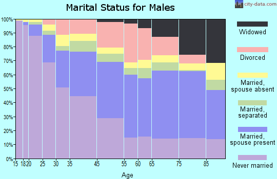 Harrisburg marital status for males