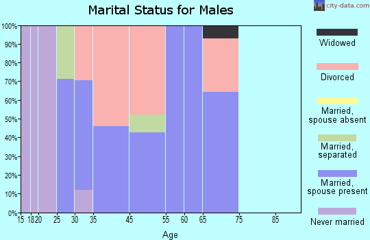 Hartstown marital status for males