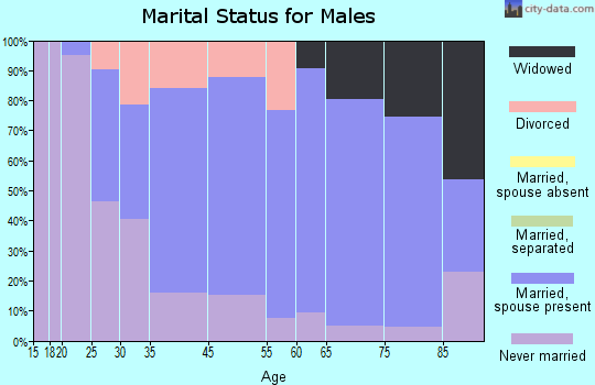 Hastings marital status for males