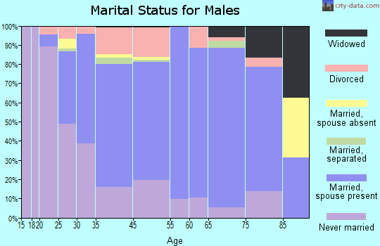 Hatboro marital status for males