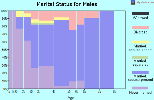 Hatfield marital status for males