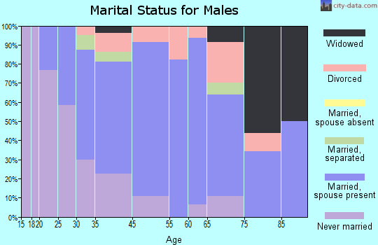 Hawley marital status for males
