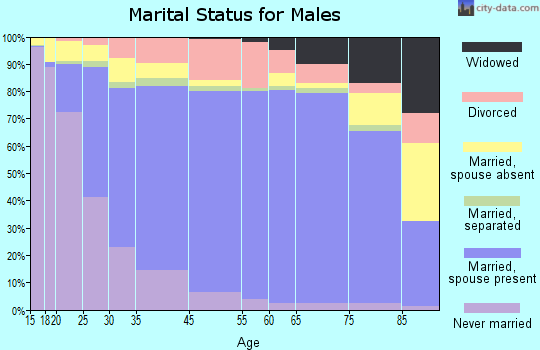Fairfield marital status for males