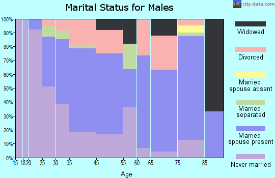 Heidelberg marital status for males