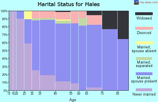Hellertown marital status for males