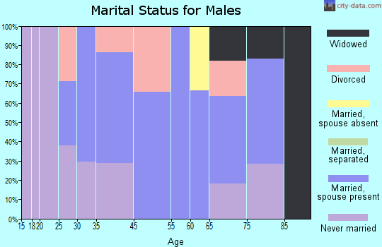 Herminie marital status for males