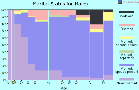 Hermitage marital status for males