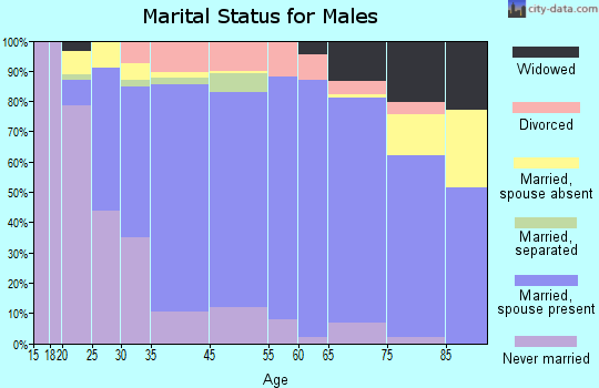 Hershey marital status for males