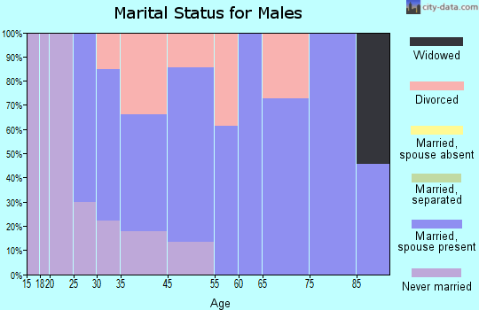 Hiller marital status for males