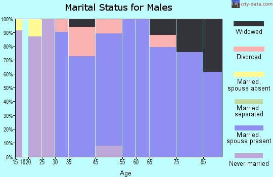 Hometown marital status for males