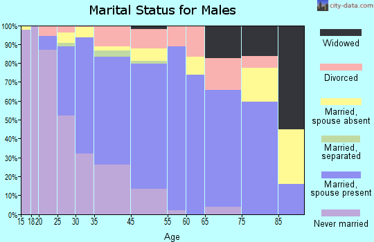 Fairview marital status for males