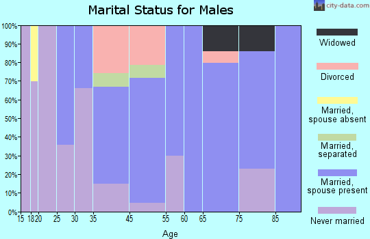 Hopwood marital status for males