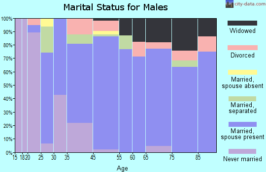 Hughesville marital status for males