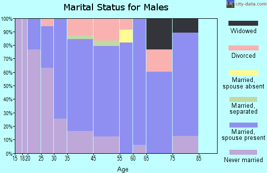 Imperial-Enlow marital status for males