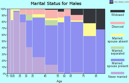 Indiana marital status for males
