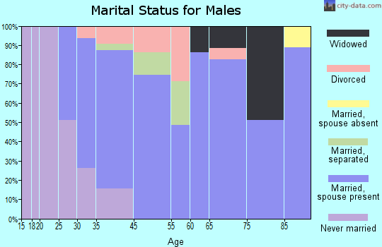 Industry marital status for males