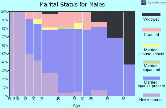 Irwin marital status for males
