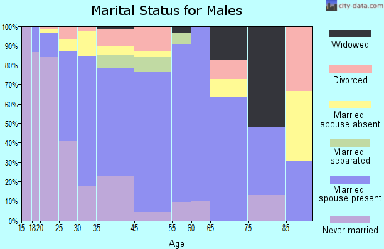 Farmersville marital status for males