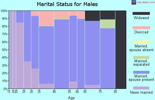 Jacobus marital status for males
