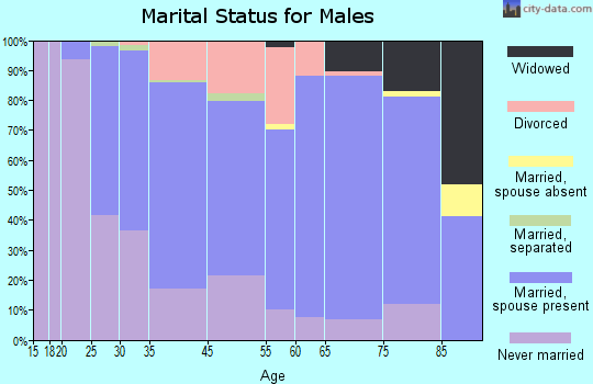 Jeannette marital status for males