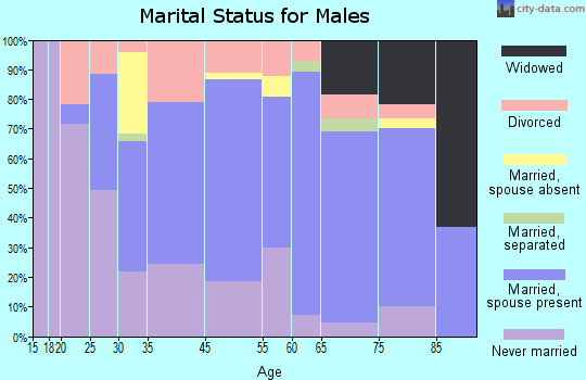 Jermyn marital status for males