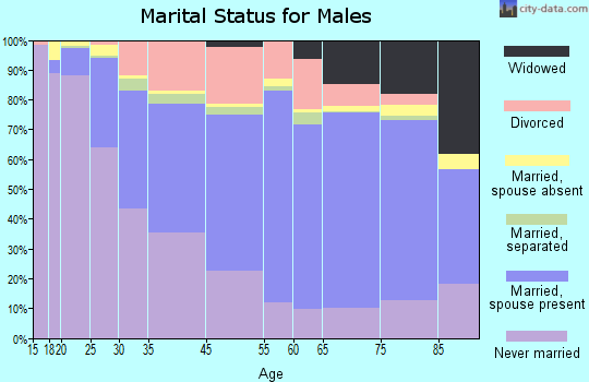 Johnstown marital status for males