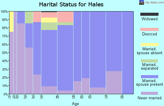 Jonestown marital status for males