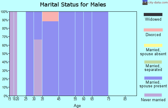 Julian marital status for males