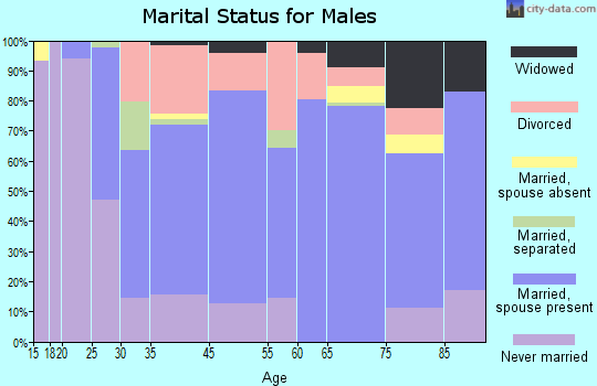 Kane marital status for males