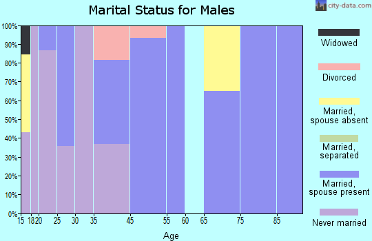 Felton marital status for males