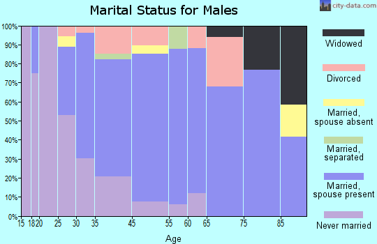 Knox marital status for males