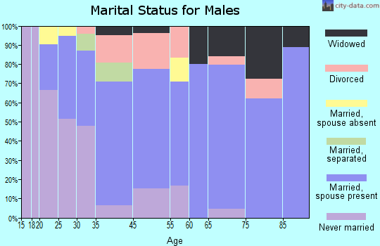 Koppel marital status for males